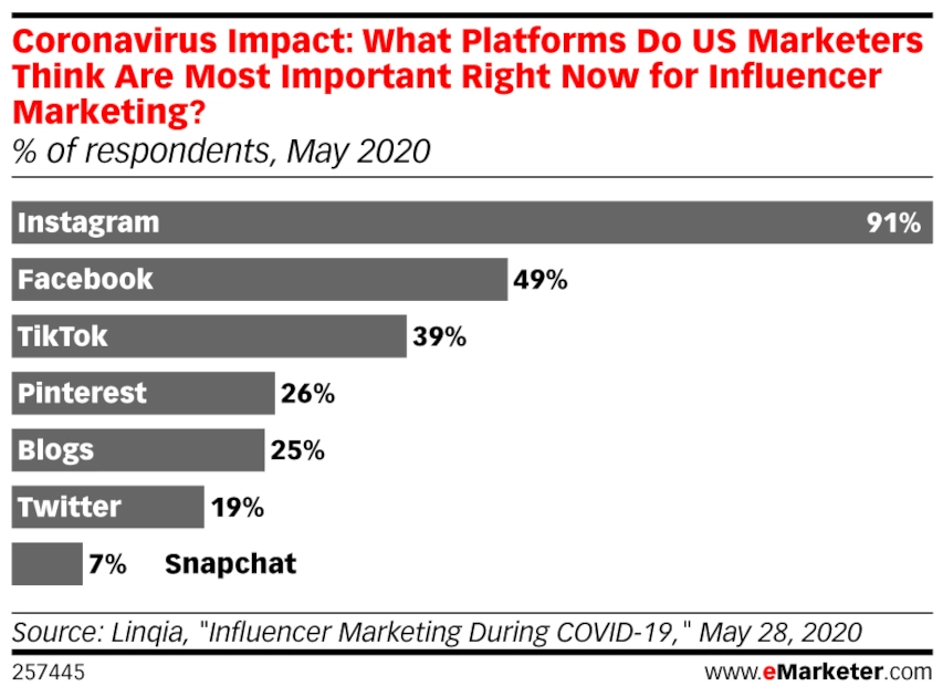 Bar graph of Coronavirus Impact: What Platforms Do US Marketers Think Are Most Important Right Now for Influencer Marketing?