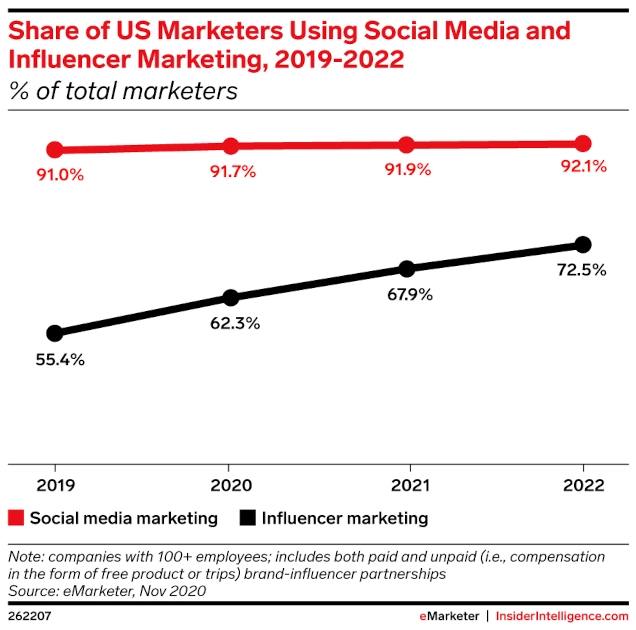 Line graph of US marketers using social media and influencer marketing from 2019 - 2022, and influencer marketing is rising