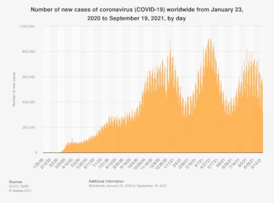 Graph of number of new cases of coronavirus worldwide rising in waves from January 23, 2020 to September 19, 2021 by day