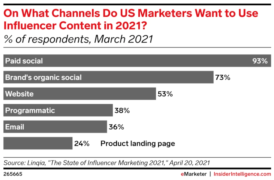 Bar graph of "On What Channels Do US Marketers Want to Use Influencer Content in 2021?"