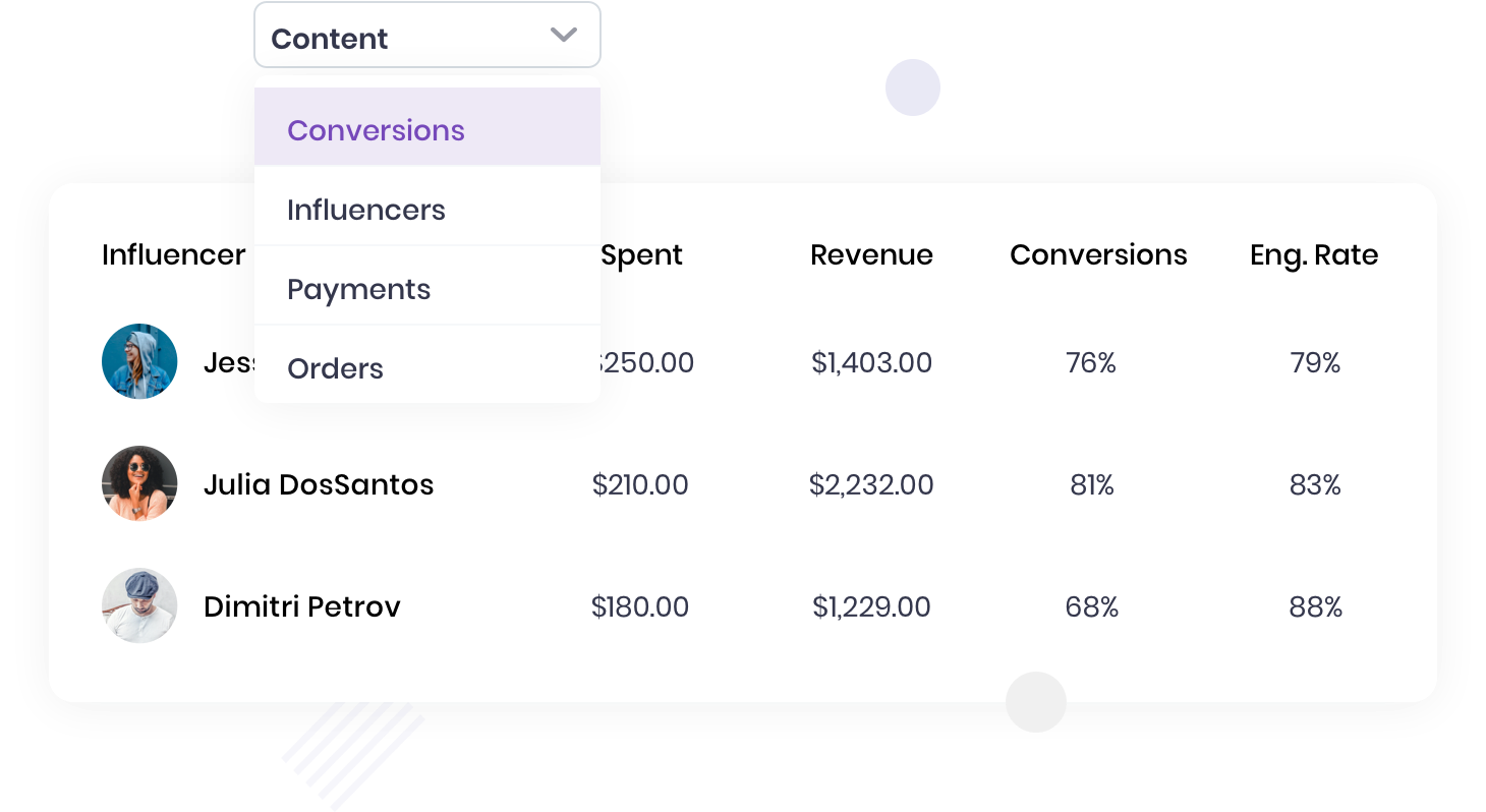Track content and influencer performance metrics