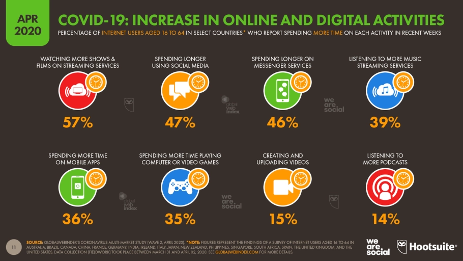 Infographic on how during COVID-19  there was an increase in online and digital activities