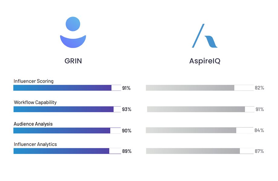 best influencer marketing platform comparisons aspireiq vs grin