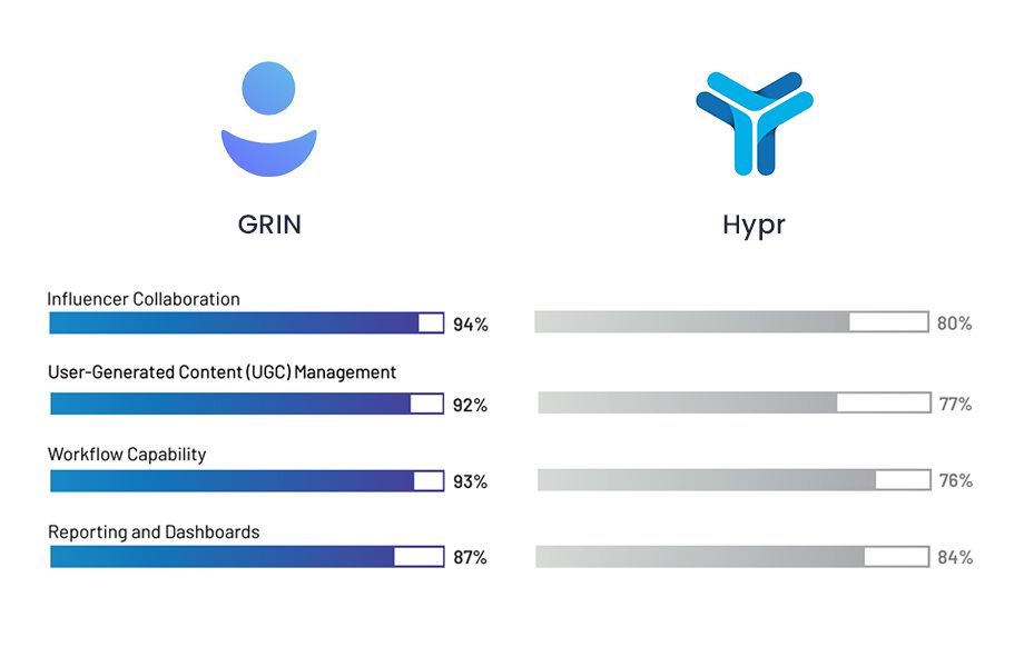 best influencer marketing platform comparisons hypr vs grin