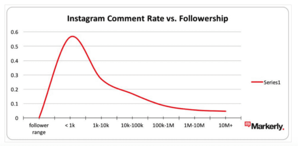 Instagram Comment Rate vs Followership showing spike around 1k followers followed by a progressive trend downwards