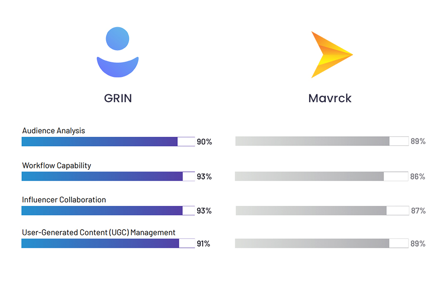 best influencer marketing platform comparisons mavrck vs grin