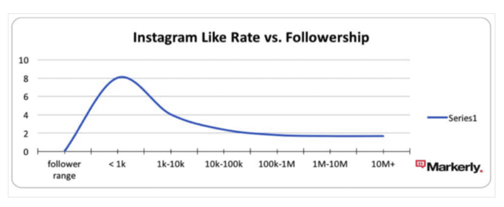 Instagram Like Rate vs. Followership showing a surge around 1k and a progressive trend downwards