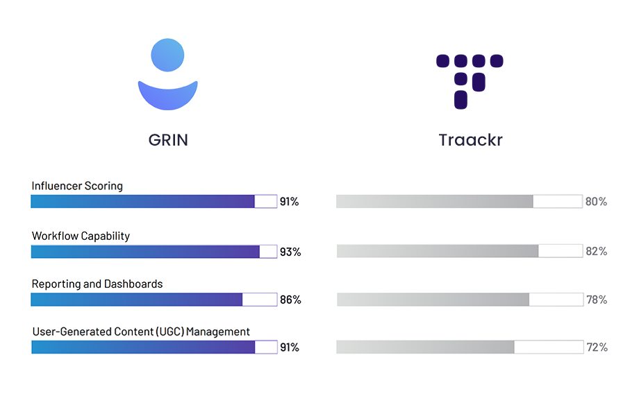 best influencer marketing platform comparisons traackr vs grin