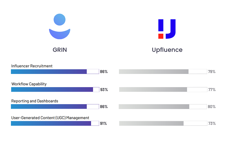 best influencer marketing platform comparisons upfluence vs grin