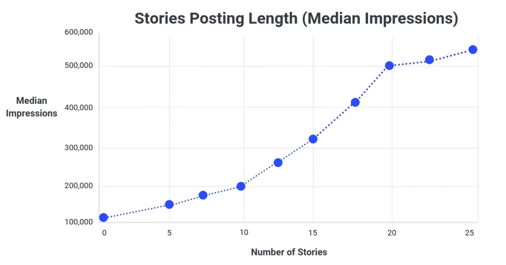 Line graph of stories posting length vs median impressions