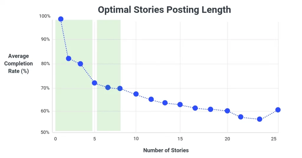 Line graph of optimal stories posting length vs avg. completion rate