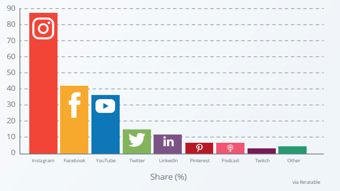 influencer marketing preferred social media channels