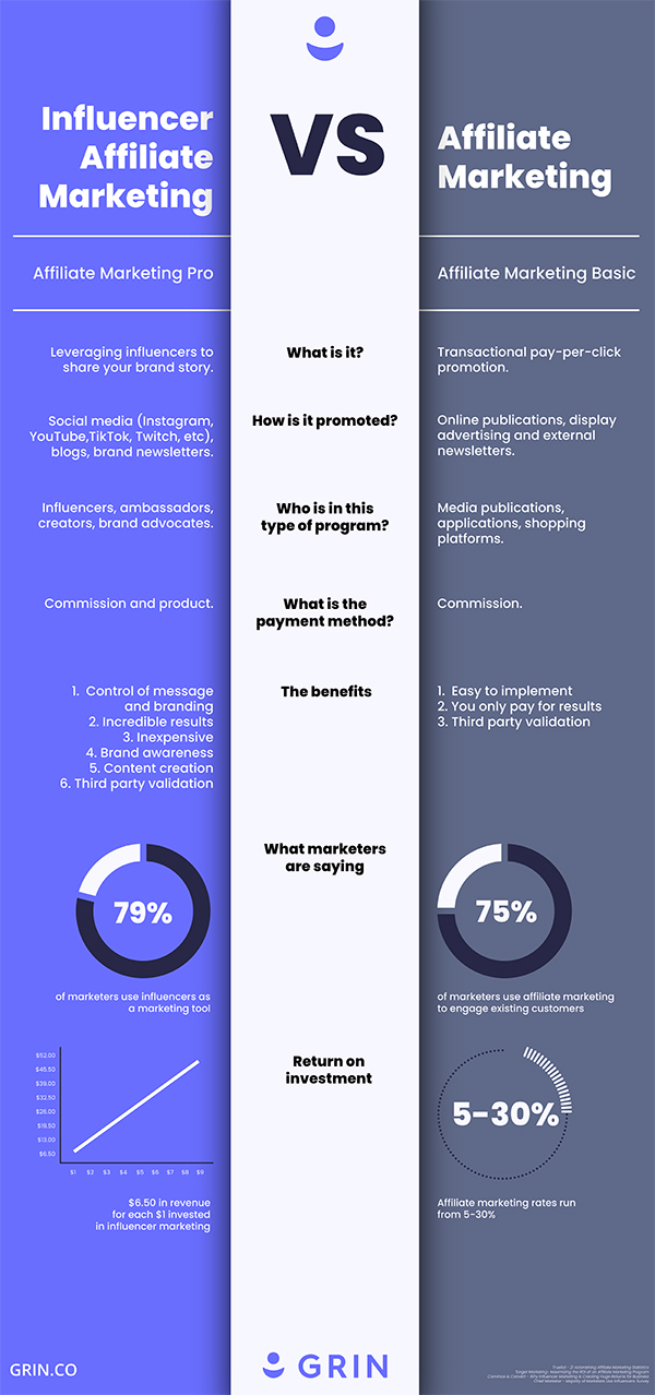 Affiliate Marketing vs Influencer Marketing an infographic GRIN