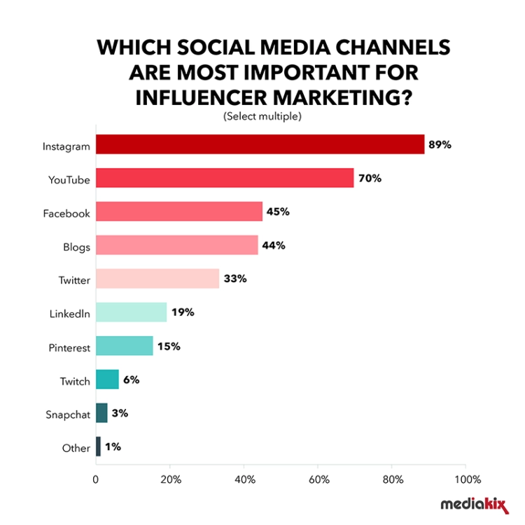 Bar graph of which social media channels matter most to influencer marketing