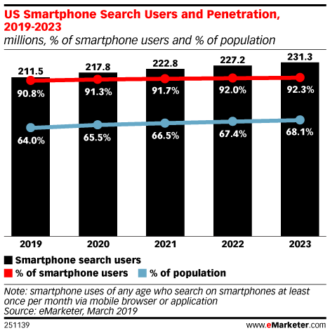 US smartphone search users