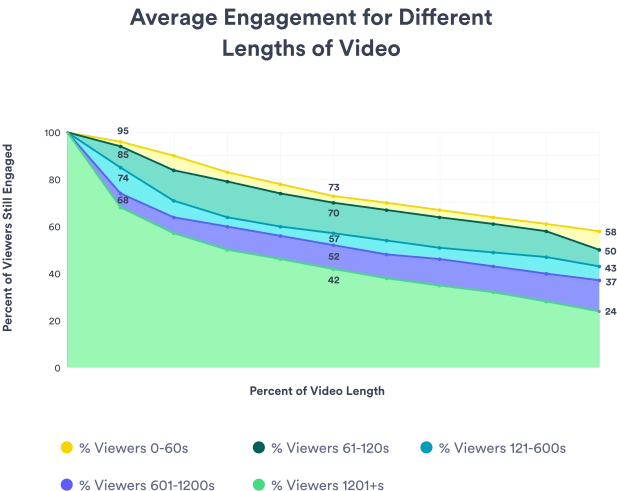 Chart of average engagement for different lengths of video