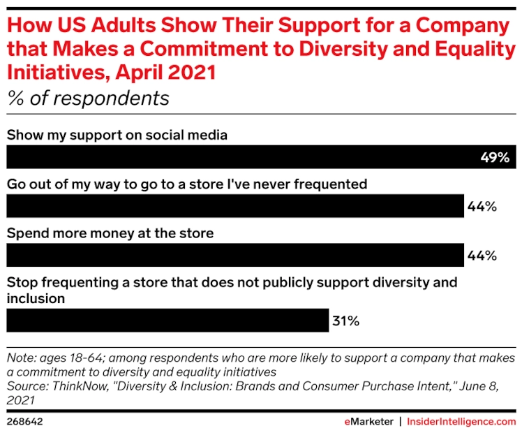 Bar graph of "How US Adults Show Their Support for a Company that Makes a Commitment to Diversity and Equality Initiatives"