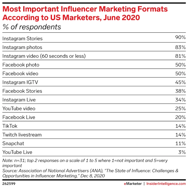 Chart of "Most Important Influencer Marketing Formats According to US Marketers, June 2020"
