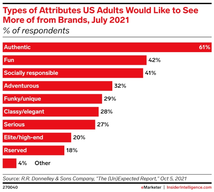 Bar graph of Types of Attributes US Adults Would Like to See More of from Brands
