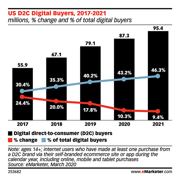 ecommerce and dtc strategy stats 2021