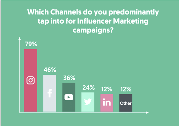 channels to tap into for influencer marketing campaigns