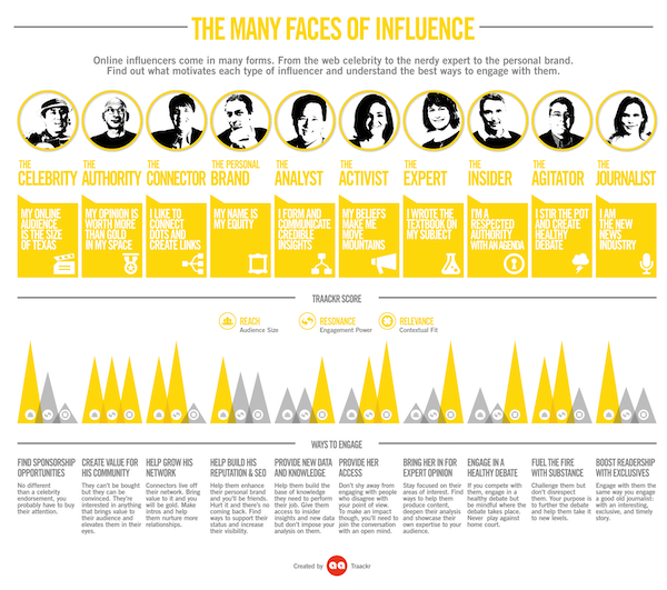 different types of influencers grin how to integrate influencer marketing with email marketing