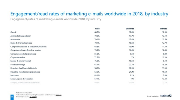 engagement/read rates of marketing emails worldwide grin blogs
