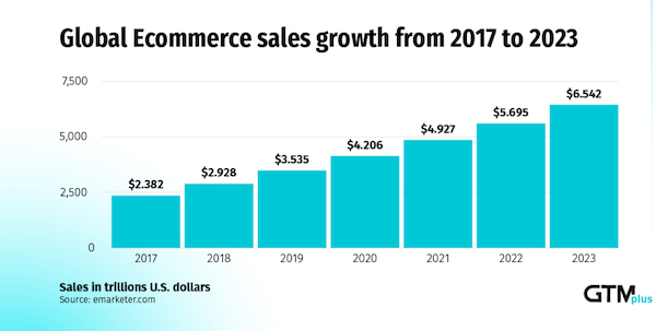 grin blogs global ecommerce sales growth from 2017 to 2023