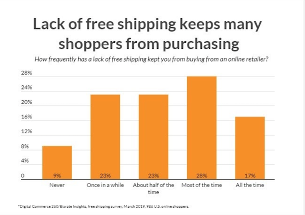 Bar graph of the reality of consumer attitudes around free shipping