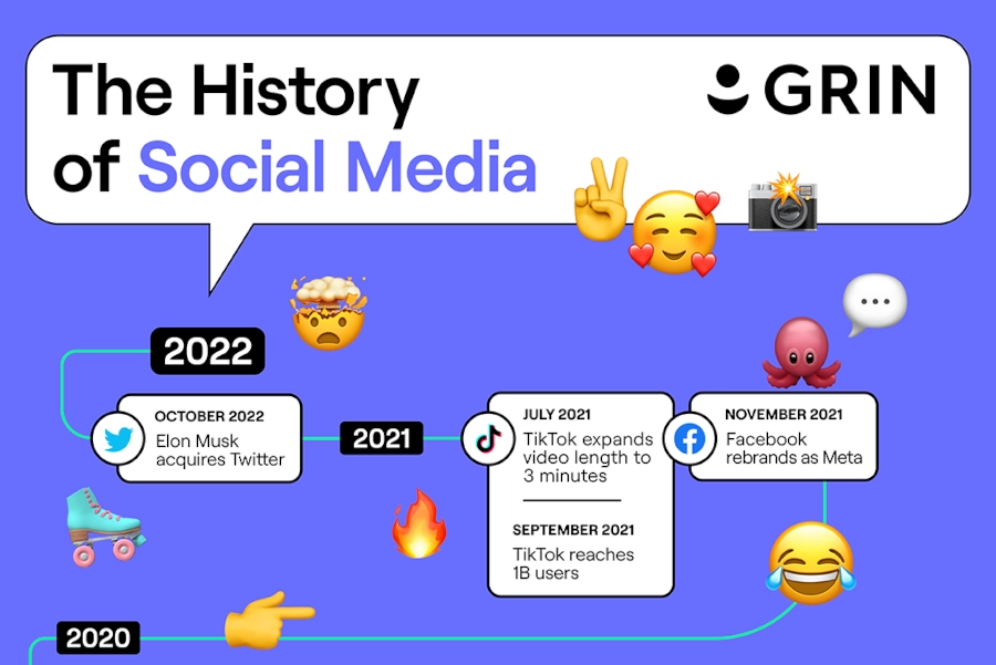 Timeline of Social Platforms Infographic Part 1
