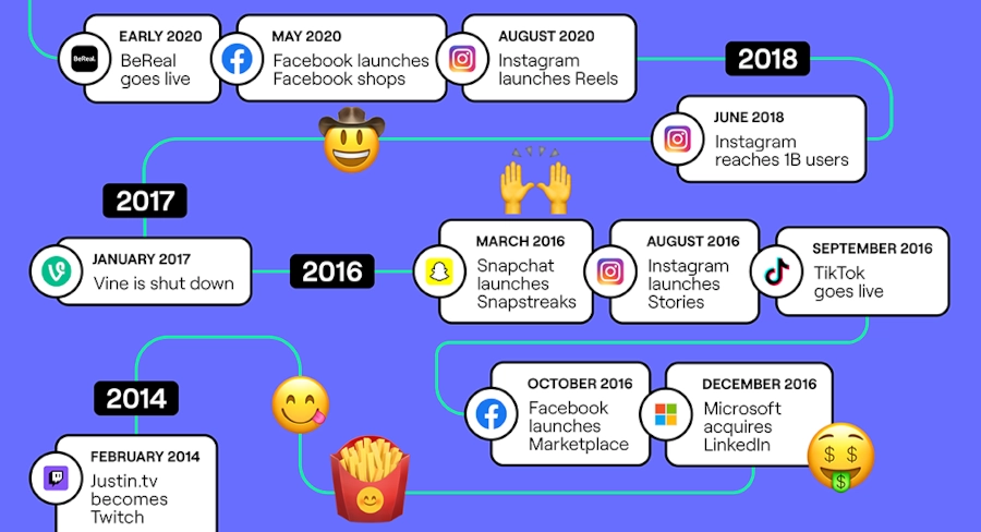 Timeline of Social Platforms Infographic Part 2