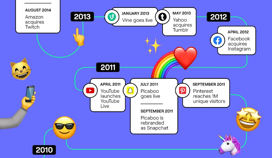 Timeline of Social Platforms Infographic Part 3