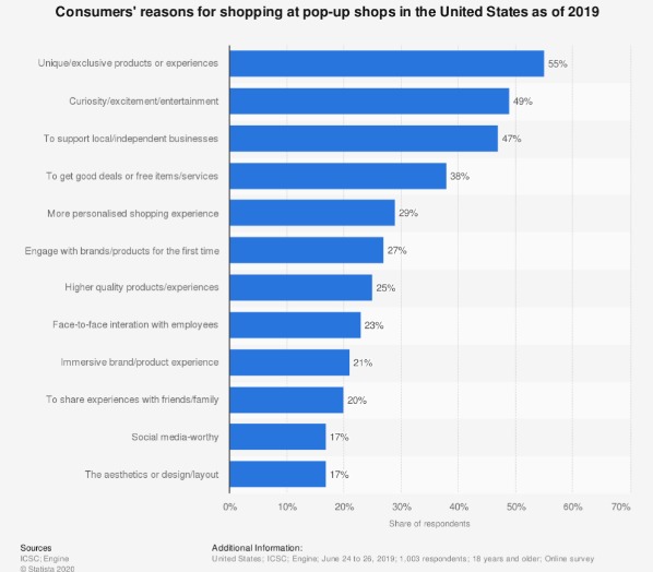 consumers reasons for shopping at pop-up shops in the united states