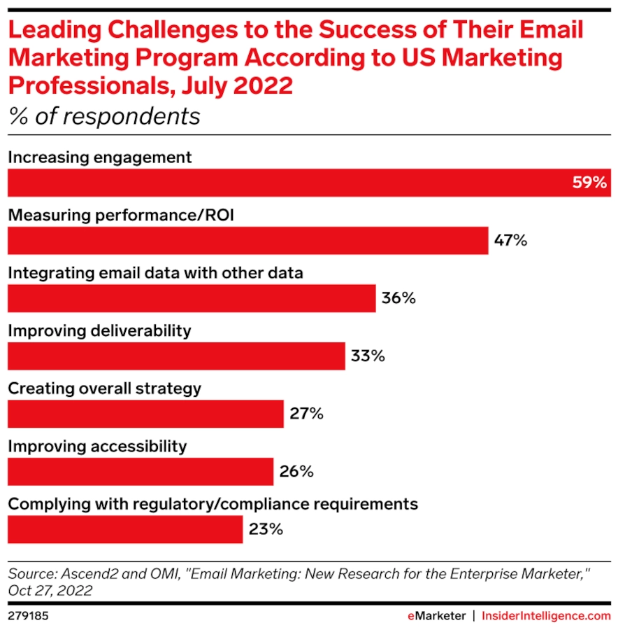 Bar graph of Leading Challenges to the Success of Their Email Marketing Program According to US Marketing Professionals, July 2022