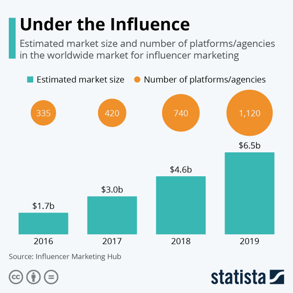 market size and number of platforms/agencies in the worldwide market for influencer marketing