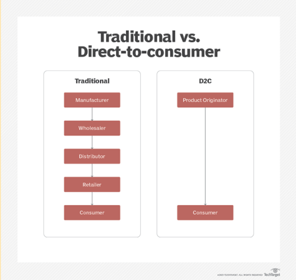 traditional vs direct to consumer marketing