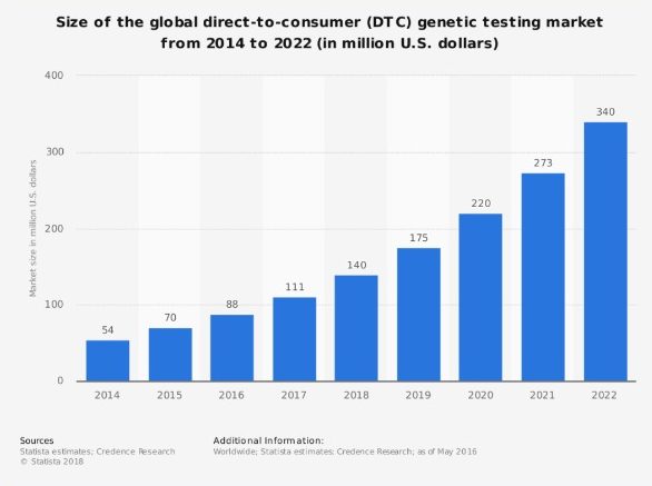 size of global dtc genetic testing market 2014 to 2022