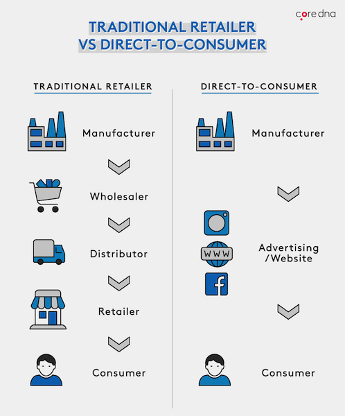 Traditional retailer vs direct-to-consumer infographic
