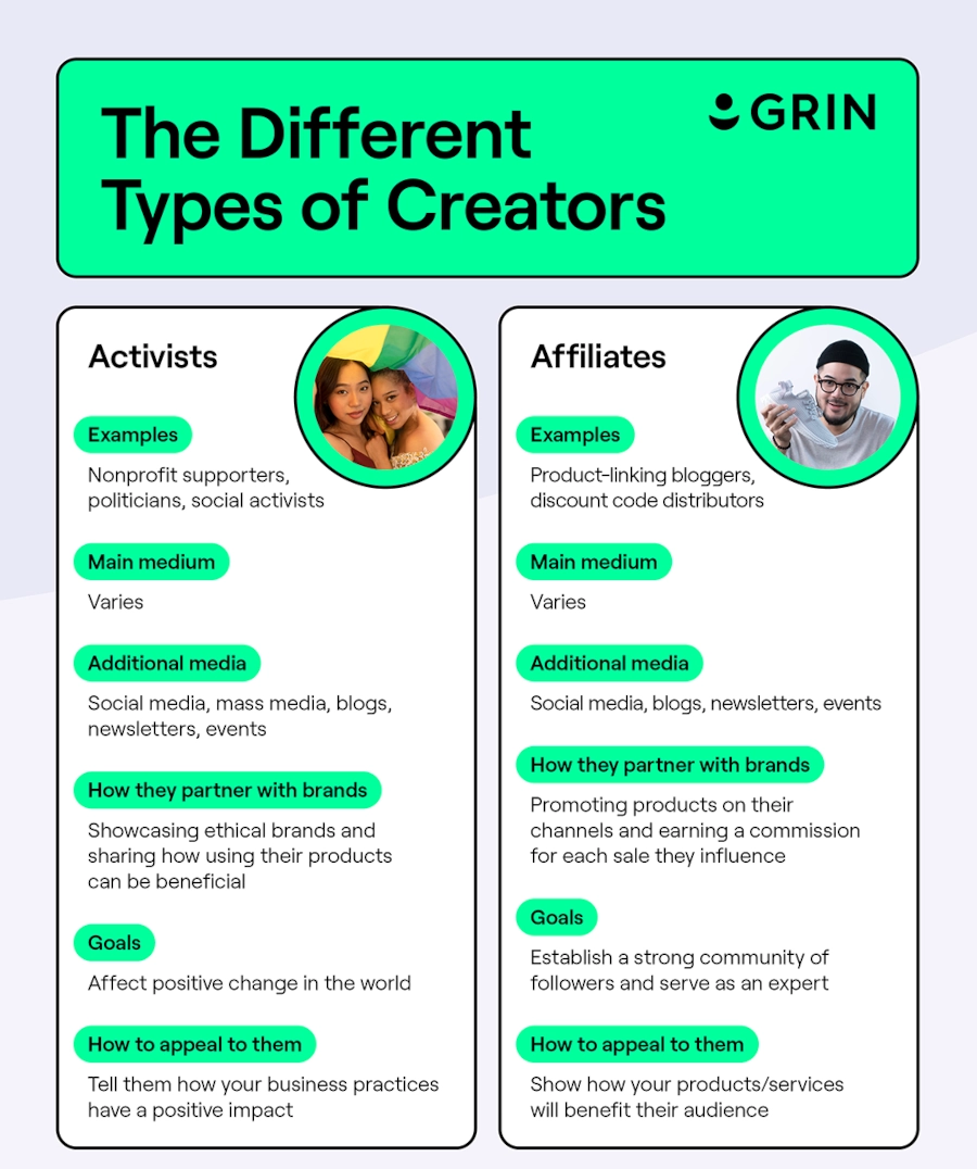 The Different Types of Creators infographic part 1