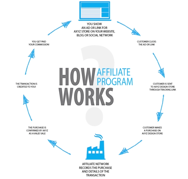 Circle chart of how an affiliate program works