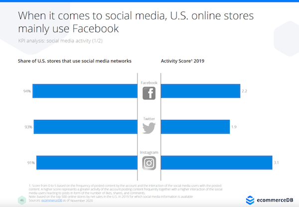 online stores mostly use facebook - grin influencer marketing