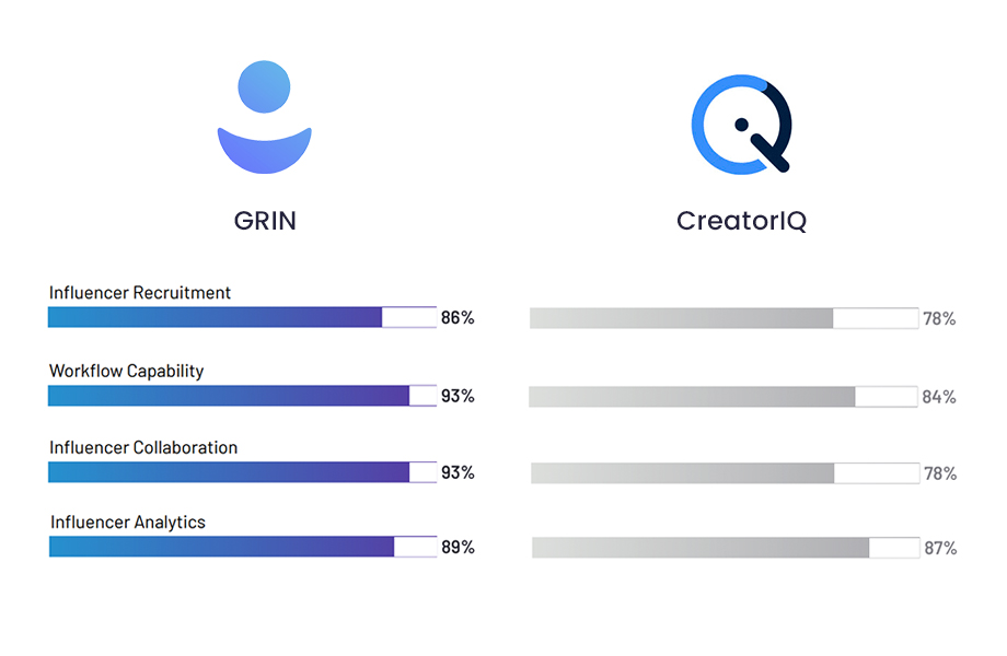 best influencer marketing platform comparisons creatoriq vs grin