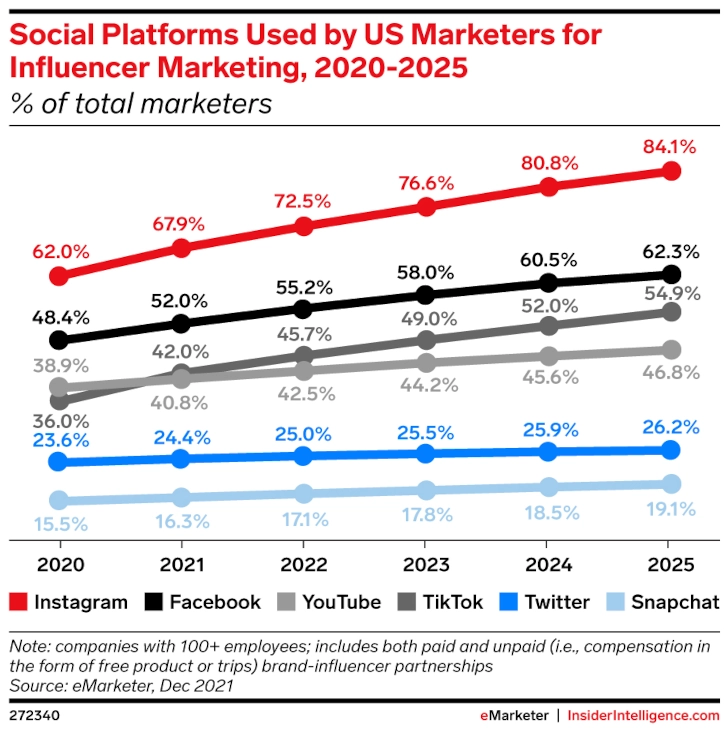 Line graph of Social Platforms Used by US Marketers for Influencer Marketing