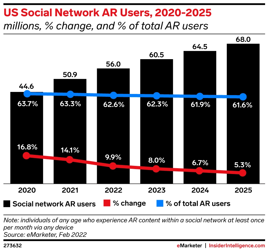 Bar and line graph of US Social Network AR Users, 2020-2025
