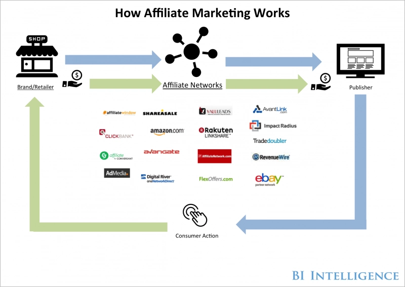Arrow chart of how affiliate marketing works