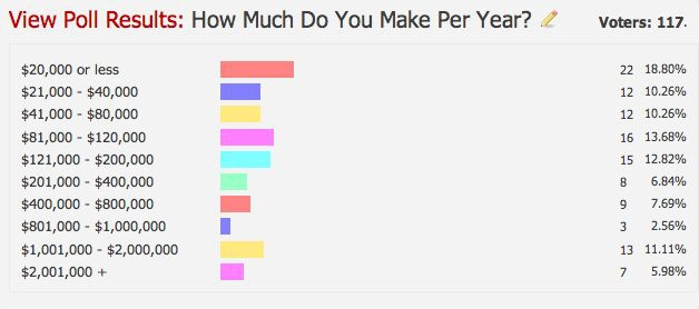 Bar graph of poll results of How Much Do You Make Per Year?