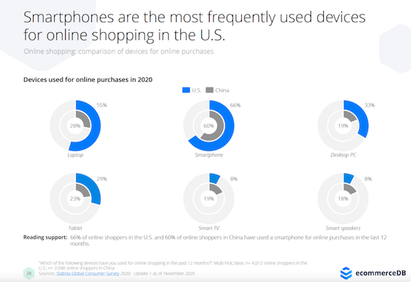 smartphones are the most used device for online shopping - influencer marketing