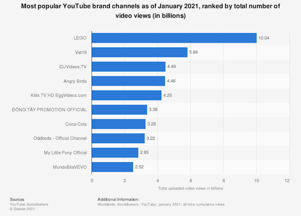 most popular youtube brand channels - grin influencer marketing