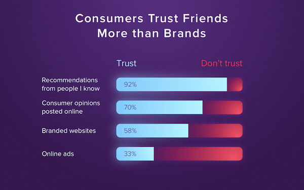 consumers trust friends more than brands - grin influencer marketing