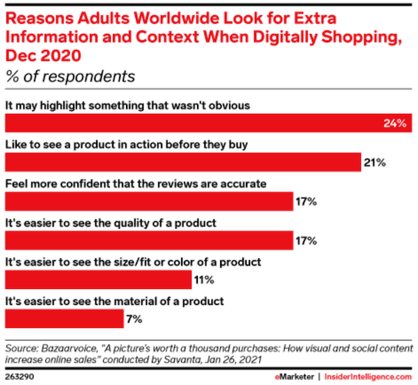 reasons adults worldwide look for extra information and context when digitally shopping